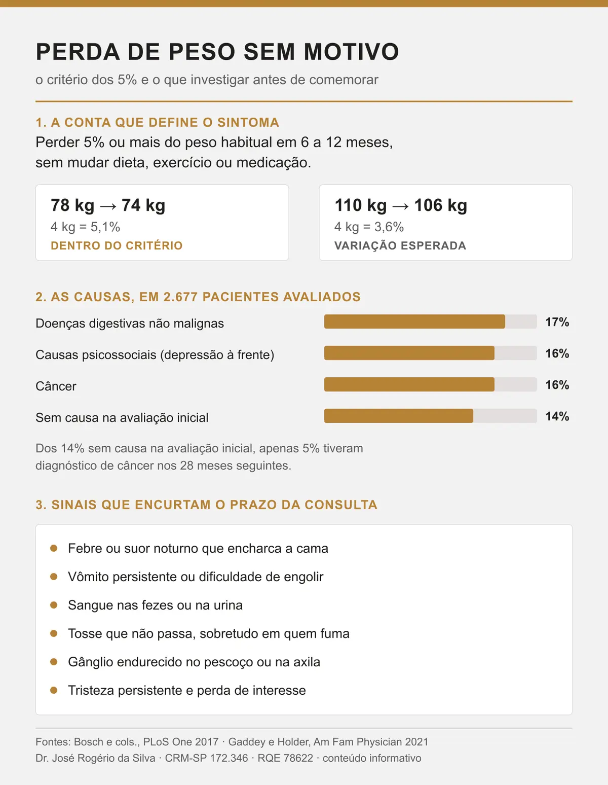 Perda de peso sem motivo: o critério dos 5% e as causas mais frequentes Infográfico sobre perda de peso sem motivo: a conta dos 5% do peso em seis a doze meses com o exemplo de 78 kg para 74 kg, a distribuição das causas em 2.677 pacientes com digestivas não malignas em 17%, psicossociais em 16% e câncer em 16%, e uma faixa com seis sinais que aumentam a urgência.
